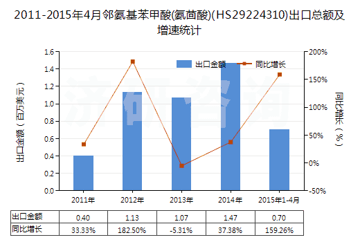 2011-2015年4月鄰氨基苯甲酸(氨茴酸)(HS29224310)出口總額及增速統(tǒng)計